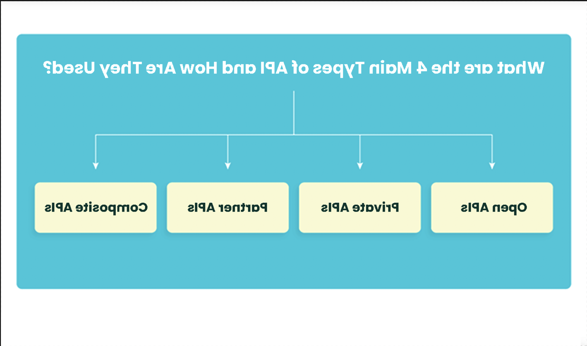 What are the 4 Main Types of API and How Are They Used?